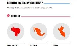 Bribery-rates-by-country-GCB-2019-LAC Infographic