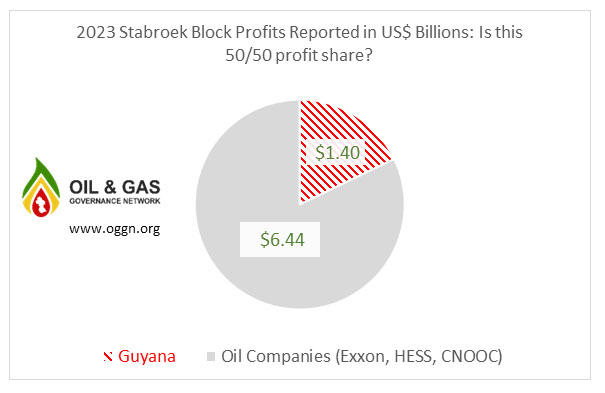 guyana-oil-profits